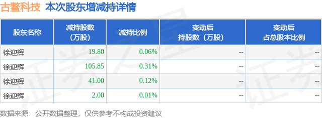 賭波：12月14日古鼇科技發佈公告，股東減持168.65萬股
