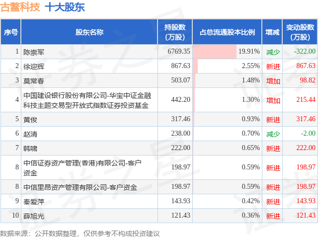 賭波：12月14日古鼇科技發佈公告，股東減持168.65萬股