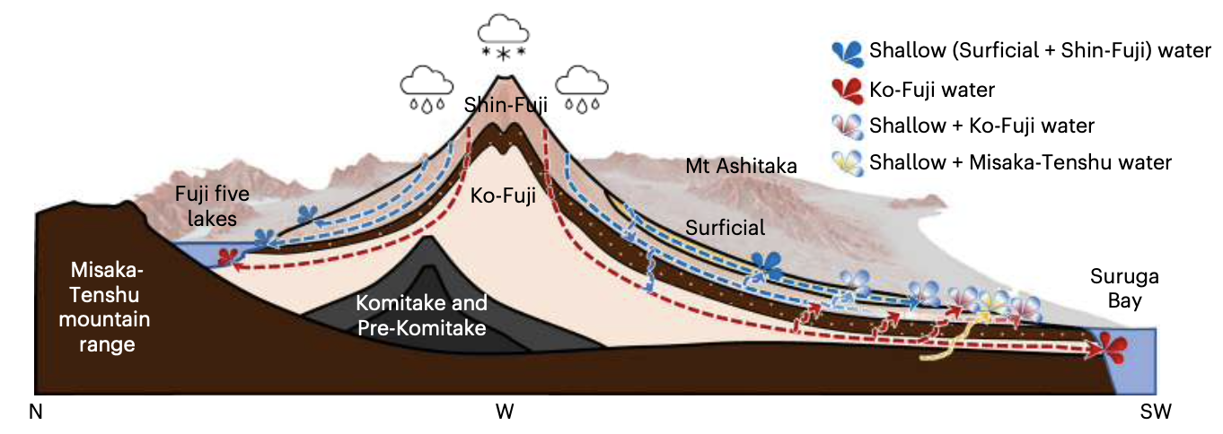 富士山水质为何下降?理解和管理这些世界“水塔”有了新策略
