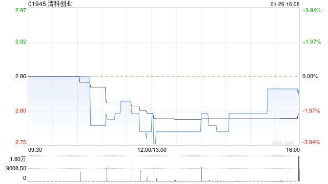 清科创业1月26日斥资5.68万港元回购2万股