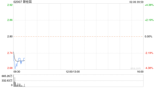 碧桂园1月实现归属公司股东权益的合同销售金额约220.1亿元