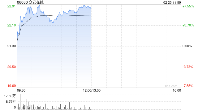 众安在线现涨超6% 招银国际上调目标价至33.82港元