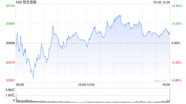 收评：港股恒指涨0.17%新东方在线大跌9% 碧桂园服务午后大幅拉升