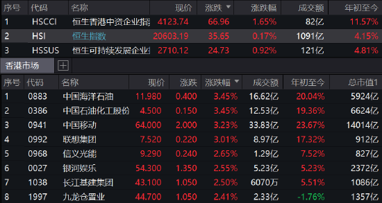 收评：港股恒指涨0.17%新东方在线大跌9% 碧桂园服务午后大幅拉升